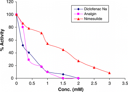 Figure 1.  Effect of anti-inflammatory drugs on aminopeptidase B activity.