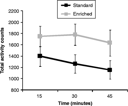 Figure 1.  Home cage motor activity over 15-min blocks of time in enriched (EE) and standard (SE) mice that had been exposed to a novel cage stressor for 45 min. Data are mean ± SEM, and analyzed by a 2 (housing) × 3 (blocks of time: three periods of 15 min) mixed measures ANOVA, n = 9/group.