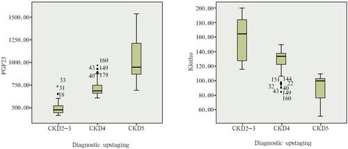 Figure 3 The relationship between FGF23, Klotho expression and the CKD stages.