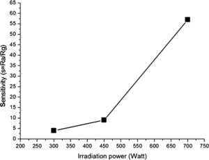 Figure 7. The sensitivity of ZnO/MWCNTs nanocomposite-based sensor response toward alcohol.