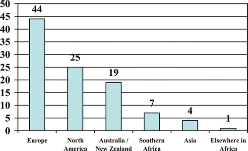 Figure 3: Most likely destination (all students)