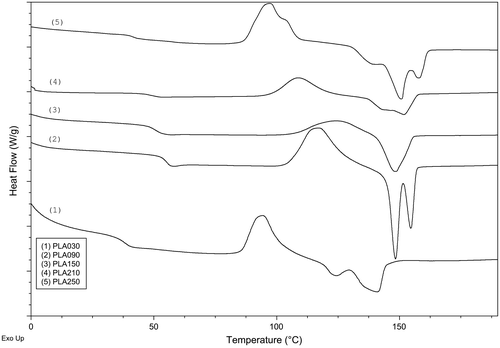 Figure 9. DSC curves for (1) PLA030, (2) PLA090, (3) PLA150, (4) PLA210, and (5) PLA270 during their second heating cycle.