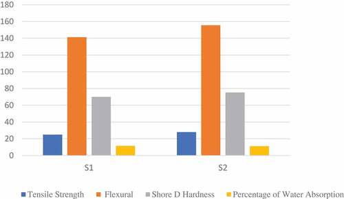 Figure 1. Mechanical and water absorption behavior of banyan fiber modified epoxy