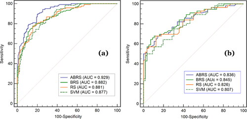 Figure 7. ROC curves and AUC values of the models: (a) training and (b) validation Phases.