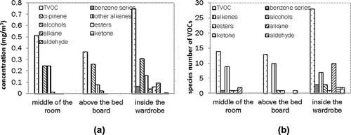 Figure 9. (a) Differences of VOC concentrations at each sampling point in the same room. (b) Species of VOC constituents at each sampling point in the same room.