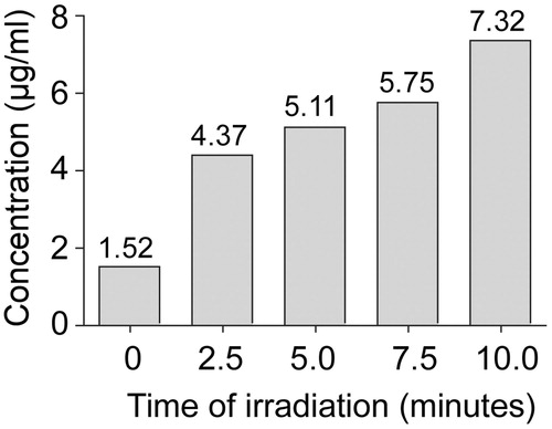 Figure 4. Antibiotic release from AuNC@Dap/PDA-aSpa as a function of laser irradiation. A 200 µl suspension of AuNC@Dap/PDA-aSpa constructs at a concentration of 0.4 nM were either not irradiated (0 min) or exposed to laser irradiation for the indicated period of time. Numbers above each bar indicate the concentration (µg/ml) observed with each sample as determined by UPLC. Concentration observed in the absence of laser irradiation (0 min) indicate dark release. Concentrations observed after irradiation indicate PT release.