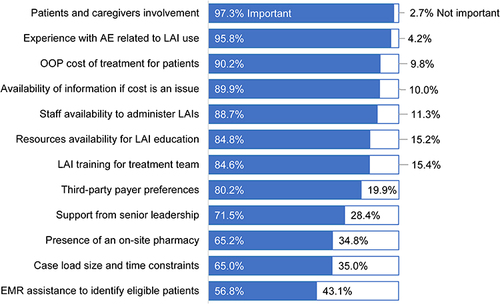 Figure 4 Factors impacting LAI prescribing in eligible patients for respondents (N = 408). Respondents rated the level of importance of each factor on a scale of 1–10, with 1 being not at all important and 10 being very important. Values of 4 and above were classified as important.