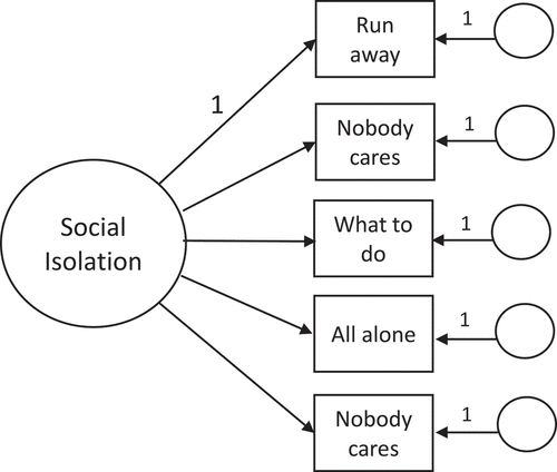 Figure 1. First-order factor model of the ESSP Social Isolation Scale
