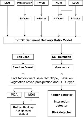 Figure 2. Technical flow chart.