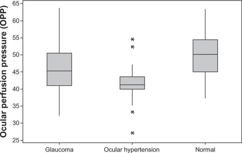 Figure 3 Mean ocular perfusion pressure in glaucoma, ocular hypertension, and normal eyes. *Denotes outliers.