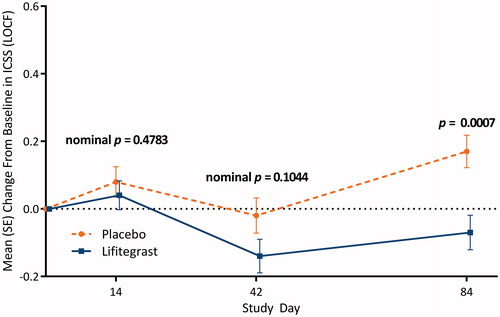 Figure 2. OPUS-1 study: mean (SE) change from baseline in ICSS at each assessment time point for the lifitegrast ophthalmic solution 5.0% and placebo groups. Abbreviations. ICSS, inferior corneal staining score; LOCF, last observation carried forward.