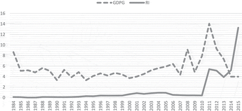 Figure 2. Trend of real GDP growth and remittance inflow (%GDP) in Ghana.Source: Authors' Construct, 2019