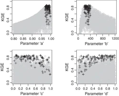 Fig. 7 NSE values for catchment #1 plotted against 5000 Monte Carlo samples for parameters a, b, c, and d. All samples with parameter a between 0.97 and 1.00 and parameter b between 200 and 400 are highlighted by black crosses.