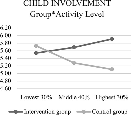 Figure 12. Interactions between EA child involvement and temperament.
