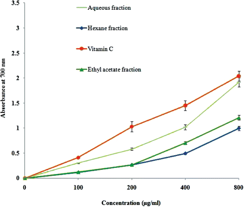 Figure 1.  Reducing power of flavonoid-rich fractions of Primula heterochroma. Vitamin C used as positive control.