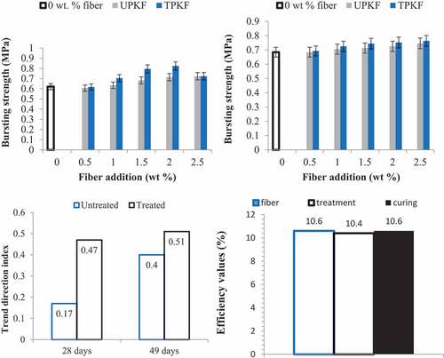Figure 12. Effects of untreated and treated fiber addition on bursting strength at curing days of (a) 28 days and (b) 49 days with (c) experimental trend analysis and (d) property evaluation of experimental variables