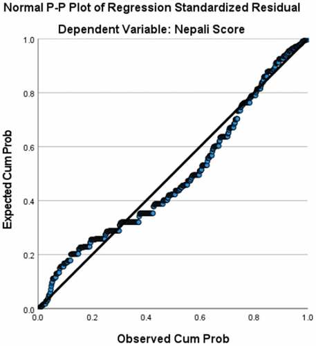 Figure A8. Plot of residuals as a function of predicted scores in Nepali