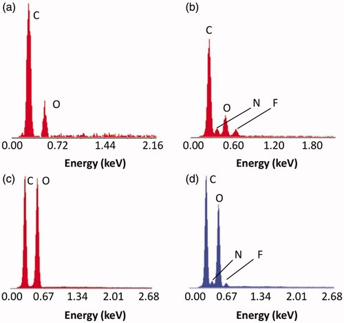 Figure 6. EDS spectra of (a) KP, (b) OFLX, (c) HES MPs, and (d) HES-4 MPs.