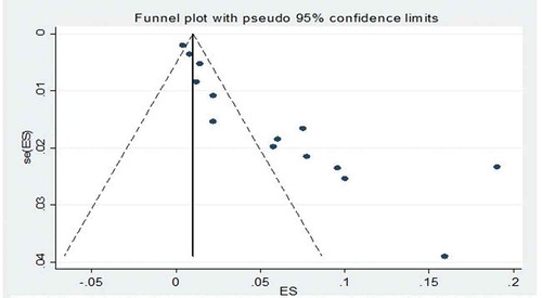 Figure 8. Funnel plot of studies reporting on the prevalence of hepatitis B virus infection in HIV-infected children.