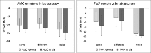 Figure 7. Remote vs. in-lab performance for AMC and PWA. Error bars indicate standard deviation.