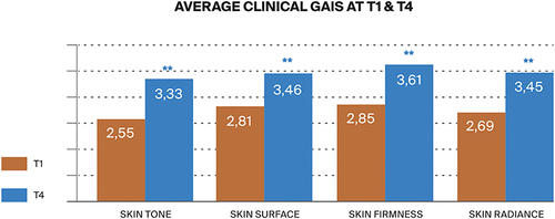 Figure 6 Objective short-term (T1) and longer-term (T4) assessments of the impact of intradermal PN HPT-based treatment on skin quality by investigators at early T1 and last T4 sessions. **p <0.001 vs mean Investigator GAIS score at T1.