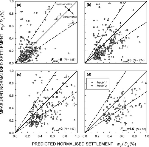 Figure 8. Predicted versus measured pile head settlement plot for different values of factors of safety for the full set of data analysed in this study (model parameters from Table 2).