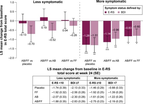 Figure 4 E-RS total score change from baseline in less symptomatic and more symptomatic patients with COPD at week 24.
