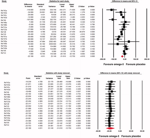 Figure 1. Forest plot displaying weighted mean difference and 95% confidence intervals for the impact of omega-3 products on circulating apolipoprotein C-III concentrations. Lower plot shows the results of leave-one-out sensitivity analysis.