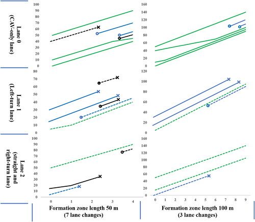 Figure 12. Illustration of simulated vehicle trajectories. Cross and circle mark the start and the end of lane changes, respectively. Solid lines represent trajectories of vehicles using dedicated CAV lanes and different color means different numbers of lane changes.