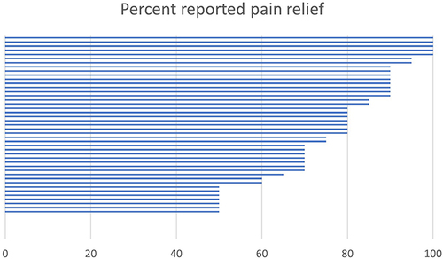 Figure 2 Tornado plot of reported percentage pain relief at follow up. Each bar represents one patient’s response.