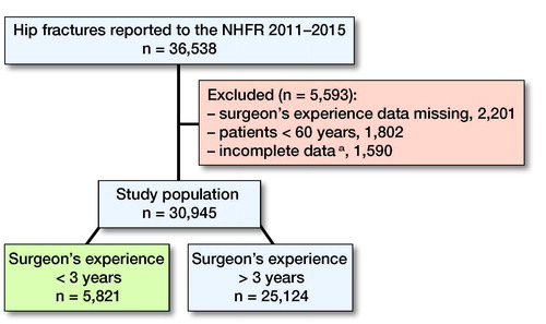 Figure 1. Description of selection of patient study group from the NHFR. a Incomplete data on fracture type, operation type, ASA classification or operation time.