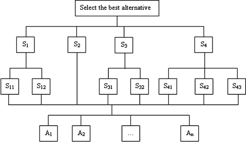 Figure 6 AHP hierarchy.