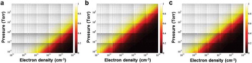 Figure 9. Fraction of the neutral bremsstrahlung emissivity, κea/κea+κeiff+κeifb, with (a) 3.0-eV Te at 300 nm, (b) 1.0-eV Te at 300 nm, and (c) 1.0-eV Te at 900 nm as a function of the gas pressure and electron density. The neutral bremsstrahlung-based electron diagnostic technique is valid under the conditions in the white region (κea/κea+κeiff+κeifb≃1).