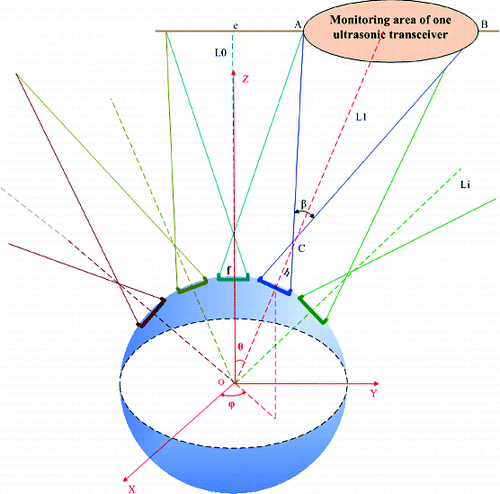 Figure 2. Spatial three-dimensional coordinate system of omnidirectional ultrasonic array.