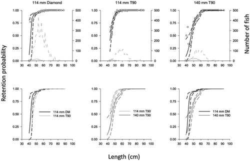 FIGURE 6. Mean selectivity curves (upper panels) modeled for Sablefish in each cod end type examined (DM = diamond mesh; black solid line = the modeled value; black dashed lines = 95% confidence interval; open circles = experimental data; gray solid line = number of fish caught in the cod end cover; gray dashed line = number of fish caught in the cod end). Lower panels present comparisons of mean selectivity curves for the three cod end types (solid line = the modeled value; dashed lines = 95% confidence interval).