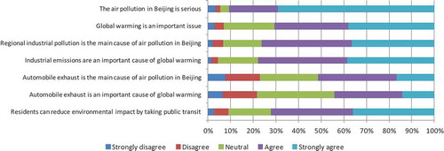 Figure 2. The industrial and traffic related environmental concerns of respondents in Beijing