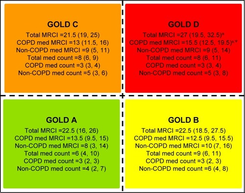 Figure 3 Summary of medication counts and MRCI scores of COPD, non-COPD, and all medications for study population based on GOLD quadrants.