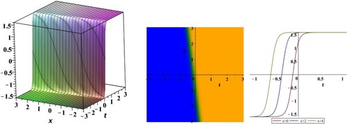 Figure 2. Solitary wave profile of kink solution (Equation25(25) u(t,x,y,z)=4βC0θtanh⁡(4βC02C1γt+C0x+C2z+C3)+C4,(25) ) at y = 0, z = 1.