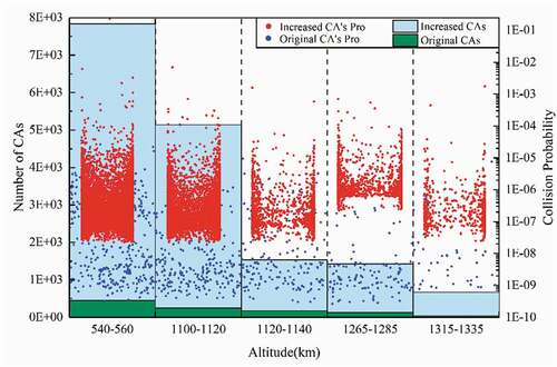 Figure 7. CAs and collision probability map in sub-constellation shells without and with the Starlink-like constellation.