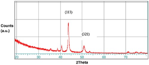 Figure 28. X-ray diffraction pattern of sample # 10 [Citation57].