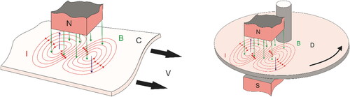Figure 1. Eddy current mechanism.