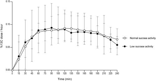 Figure 1. Breath test results showing 13C-labeled CO2 in exhaled breath for nine patients with low sucrase activity measured in duodenal biopsy samples versus 31 patients with normal sucrase activity measured in duodenal biopsy samples. Error bars represent median with range.