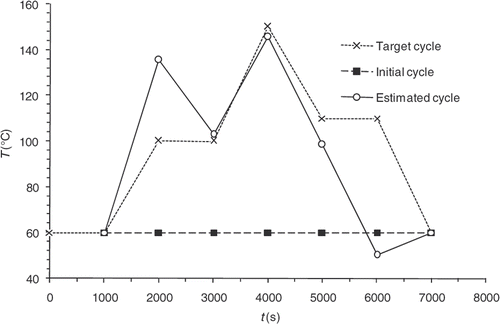 Figure 15. Influence of the initial cycle.