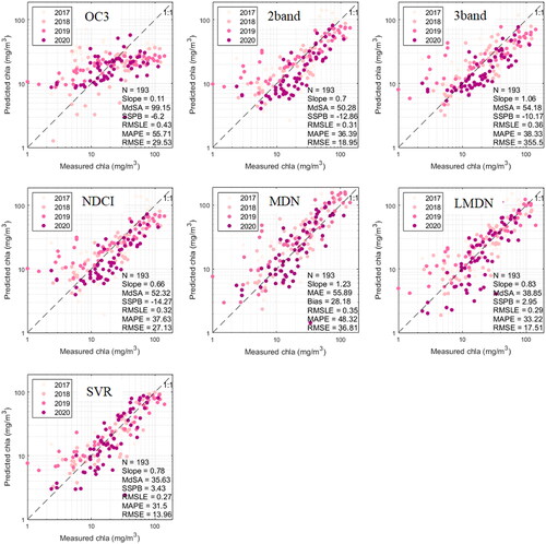 Figure 2. Matchup analysis of Chla derived from different algorithms applied on MSI-derived Rrsδ,ACL data and near-coincident, co-located in situ Chla samples in BPL. Year of data acquisition indicated by colored solid circles.