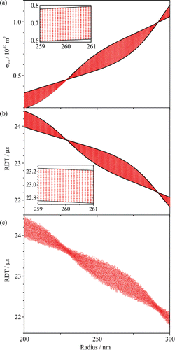 Figure 1. (a) Simulated boundaries in σext (solid black lines) from CSW Mie theory for the limiting cases of a particle centered on a node or an anti-node for m = 1.475 + 0i. The space between these two limiting cases is populated with evenly spaced data points (circles, red). (b) The corresponding variation in τ calculated from the simulated σext using Equation (Equation1[1] ). (c) The variation in the simulated τ with particle radius, with noise superimposed on τ with standard deviation Δτ = 0.04 μs and on the particle radius with Δa = 2 nm.