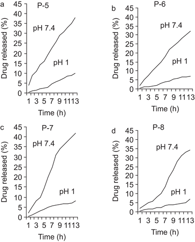 Figure 4.  Release of HPAS from polymeric carriers PEGMA2000 as a function of time at 37°C.