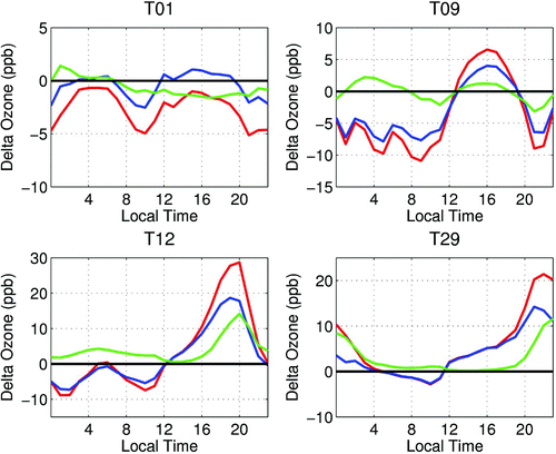 Fig. 10 Time series plots of the modelled difference in the average diurnal ozone concentrations (ppb) at T01, T09, T12, and T29 between runs with 1985 emissions/1985 spatial surrogates and 2005 emissions/2005 spatial surrogates (red curves); 1985 emissions/2005 spatial surrogates and 2005 emissions/2005 spatial surrogates (blue curves); 2005 emissions/1985 spatial surrogates and 2005 emissions/2005 spatial surrogates (green curves). Positive values for the blue curve represent lower ozone concentrations arising from 1985 to 2005 emissions reductions only; positive values for the green curve represent lower ozone concentrations arising from 1985 to 2005 population density changes only; and positive values for the red curve represent lower ozone concentrations arising from a combination of lower emissions and changing (1985 to 2005) population densities.