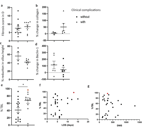 Figure 5. Increased loss of total bacterial load (TBL), but not atrophy or fibrosis, is linked to incidence of post-operative complications. Fibrosis (a) n = 12 vs. n = 9 n.S., (b) n = 3 vs. n = 6 n.S.) and atrophy (c) n = 4 vs. n = 7 n.S., D: n = 6 vs. n = 7 n.S.) or average % reduction in TBL (E: n = 16 vs. n = 11, *p = 0.019) in patients without (●) or with (▲) post-operative complications. Mean ± SEM. (f) Length of hospital stay (LOS) vs. %TBL, n = 27, p = 0.134. (g) Days with stoma (DWS) plotted against % total bacterial load (%TBL, n = 27). Red triangle or circle represents patient with anastomotic leak (▲,⌂).