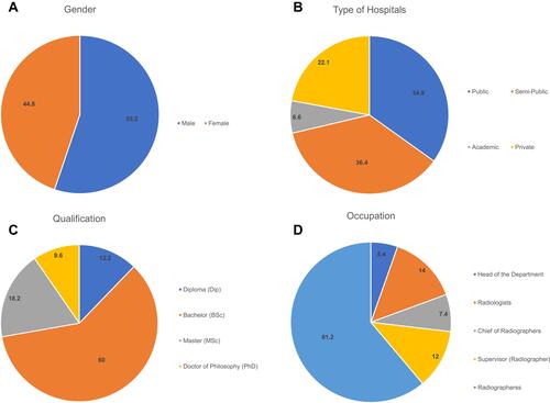 Figure 1 Sociodemographic information (A: percentage of participants based on their gender, B: percentage of participants based on their place of work, C: percentage of participants based on their academic qualifications, D: percentage of participants based on their occupation/position).