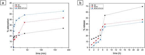 Figure 5. Adsorption kinetics of C-PC at different parameters. (a) The effect of contact time on the percentage of C-PC adsorption, and (b) release study of C-PC extract under pH 7.2 condition.